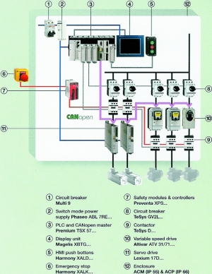 CANopen modularity: This implementation provides an answer for compact machines where performance, modularity and customisation are important. Typical applications include automotive, machining, packaging and a multitude of other machines